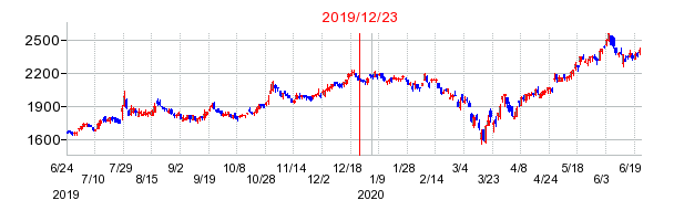 2019年12月23日 14:06前後のの株価チャート